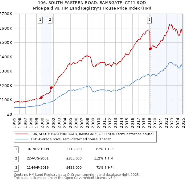 106, SOUTH EASTERN ROAD, RAMSGATE, CT11 9QD: Price paid vs HM Land Registry's House Price Index