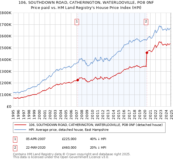 106, SOUTHDOWN ROAD, CATHERINGTON, WATERLOOVILLE, PO8 0NF: Price paid vs HM Land Registry's House Price Index