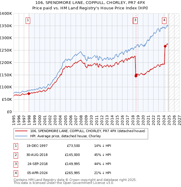 106, SPENDMORE LANE, COPPULL, CHORLEY, PR7 4PX: Price paid vs HM Land Registry's House Price Index