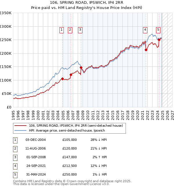 106, SPRING ROAD, IPSWICH, IP4 2RR: Price paid vs HM Land Registry's House Price Index