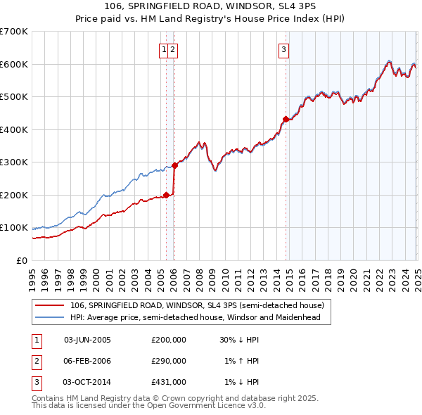 106, SPRINGFIELD ROAD, WINDSOR, SL4 3PS: Price paid vs HM Land Registry's House Price Index