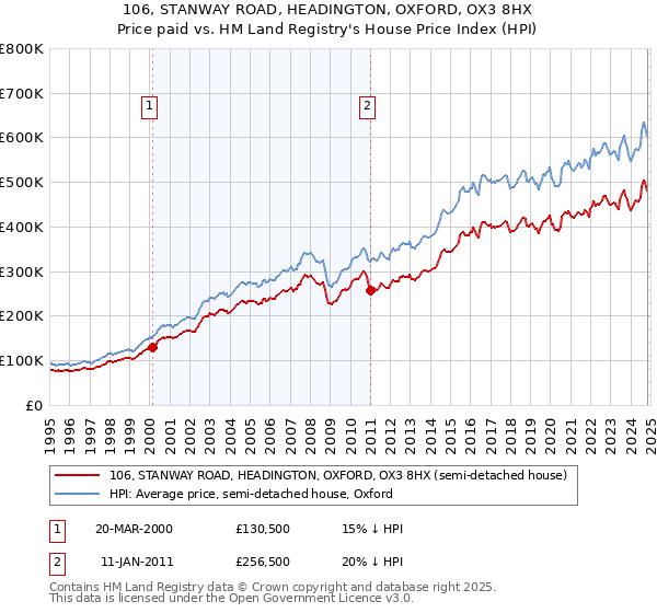 106, STANWAY ROAD, HEADINGTON, OXFORD, OX3 8HX: Price paid vs HM Land Registry's House Price Index