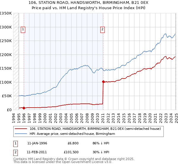 106, STATION ROAD, HANDSWORTH, BIRMINGHAM, B21 0EX: Price paid vs HM Land Registry's House Price Index