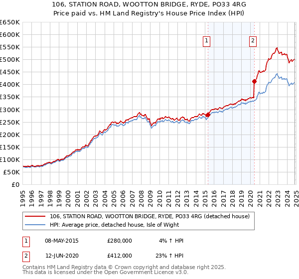 106, STATION ROAD, WOOTTON BRIDGE, RYDE, PO33 4RG: Price paid vs HM Land Registry's House Price Index