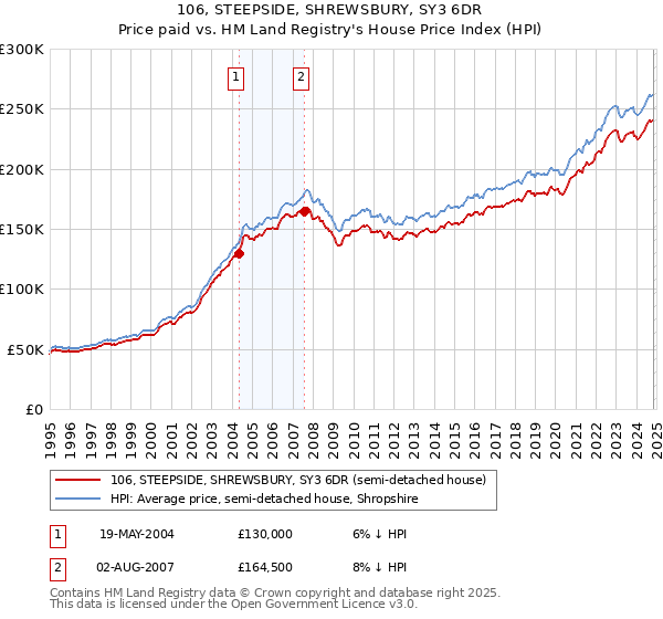 106, STEEPSIDE, SHREWSBURY, SY3 6DR: Price paid vs HM Land Registry's House Price Index