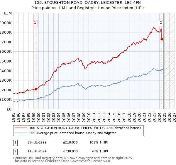 106, STOUGHTON ROAD, OADBY, LEICESTER, LE2 4FN: Price paid vs HM Land Registry's House Price Index