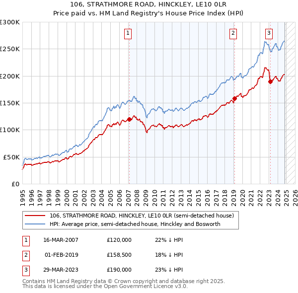 106, STRATHMORE ROAD, HINCKLEY, LE10 0LR: Price paid vs HM Land Registry's House Price Index