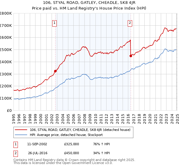 106, STYAL ROAD, GATLEY, CHEADLE, SK8 4JR: Price paid vs HM Land Registry's House Price Index