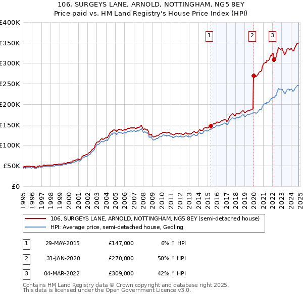 106, SURGEYS LANE, ARNOLD, NOTTINGHAM, NG5 8EY: Price paid vs HM Land Registry's House Price Index