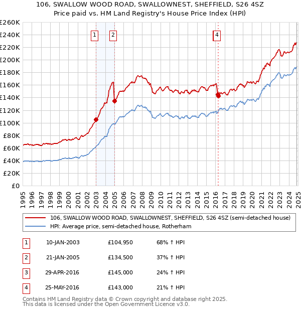 106, SWALLOW WOOD ROAD, SWALLOWNEST, SHEFFIELD, S26 4SZ: Price paid vs HM Land Registry's House Price Index