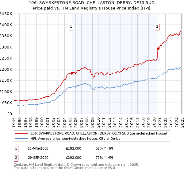 106, SWARKESTONE ROAD, CHELLASTON, DERBY, DE73 5UD: Price paid vs HM Land Registry's House Price Index