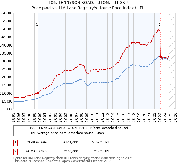 106, TENNYSON ROAD, LUTON, LU1 3RP: Price paid vs HM Land Registry's House Price Index