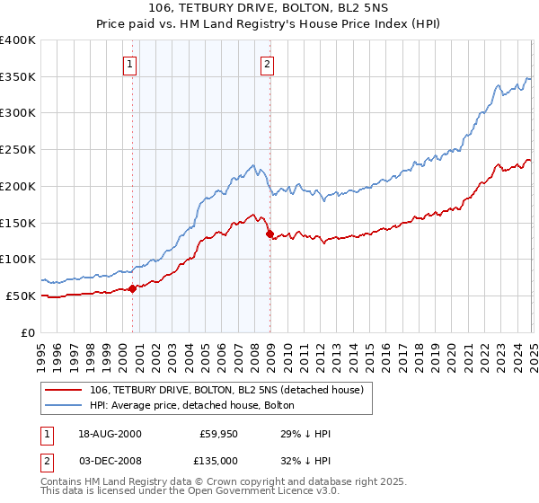 106, TETBURY DRIVE, BOLTON, BL2 5NS: Price paid vs HM Land Registry's House Price Index