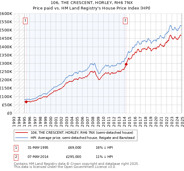 106, THE CRESCENT, HORLEY, RH6 7NX: Price paid vs HM Land Registry's House Price Index