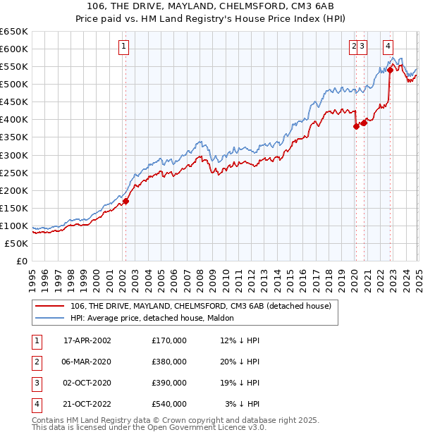 106, THE DRIVE, MAYLAND, CHELMSFORD, CM3 6AB: Price paid vs HM Land Registry's House Price Index