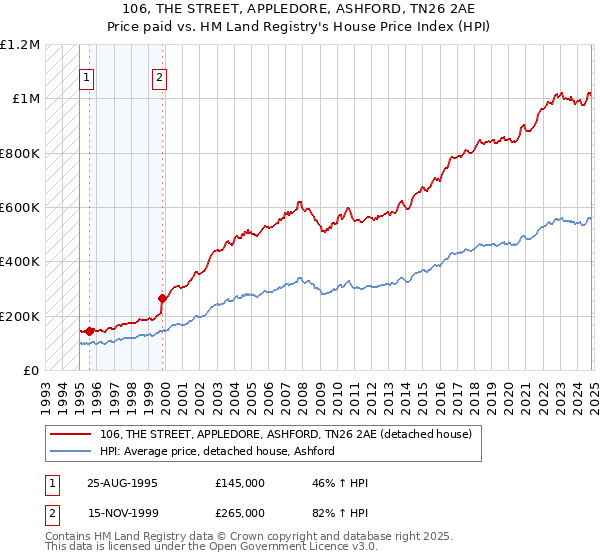 106, THE STREET, APPLEDORE, ASHFORD, TN26 2AE: Price paid vs HM Land Registry's House Price Index