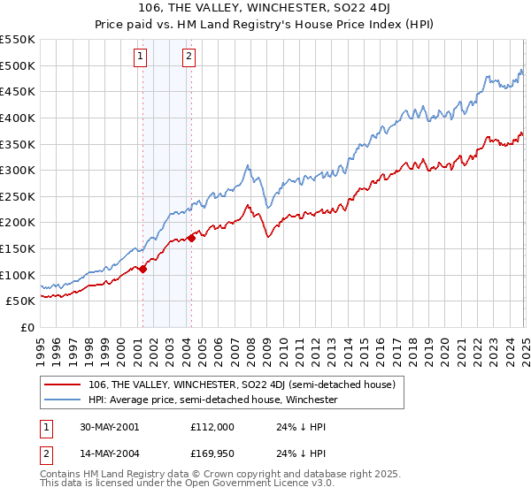 106, THE VALLEY, WINCHESTER, SO22 4DJ: Price paid vs HM Land Registry's House Price Index