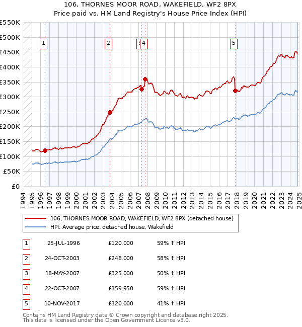 106, THORNES MOOR ROAD, WAKEFIELD, WF2 8PX: Price paid vs HM Land Registry's House Price Index