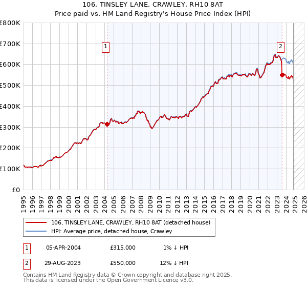 106, TINSLEY LANE, CRAWLEY, RH10 8AT: Price paid vs HM Land Registry's House Price Index