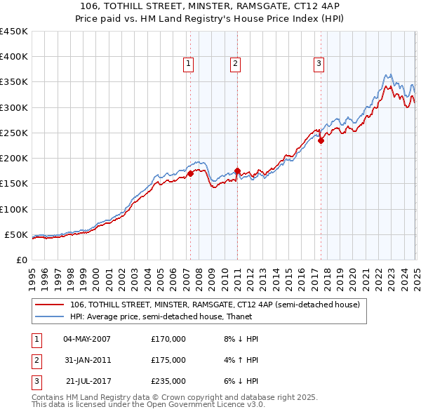 106, TOTHILL STREET, MINSTER, RAMSGATE, CT12 4AP: Price paid vs HM Land Registry's House Price Index