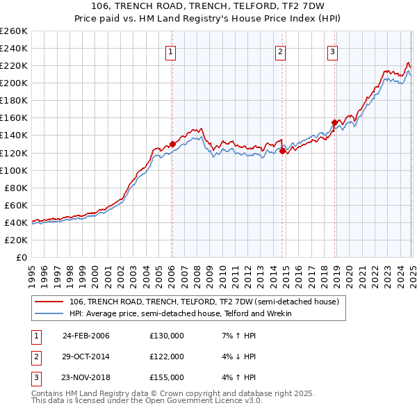 106, TRENCH ROAD, TRENCH, TELFORD, TF2 7DW: Price paid vs HM Land Registry's House Price Index