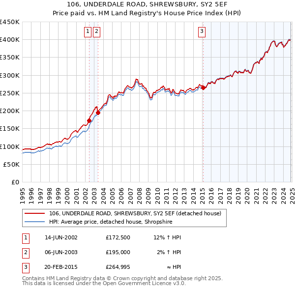 106, UNDERDALE ROAD, SHREWSBURY, SY2 5EF: Price paid vs HM Land Registry's House Price Index