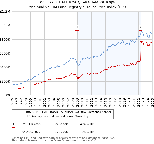 106, UPPER HALE ROAD, FARNHAM, GU9 0JW: Price paid vs HM Land Registry's House Price Index