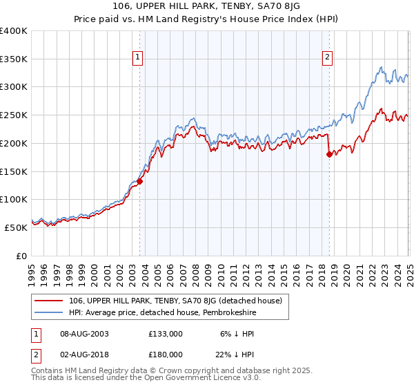 106, UPPER HILL PARK, TENBY, SA70 8JG: Price paid vs HM Land Registry's House Price Index