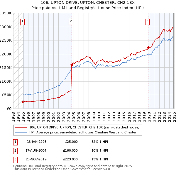 106, UPTON DRIVE, UPTON, CHESTER, CH2 1BX: Price paid vs HM Land Registry's House Price Index