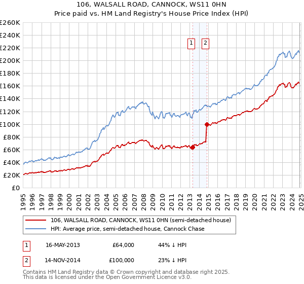 106, WALSALL ROAD, CANNOCK, WS11 0HN: Price paid vs HM Land Registry's House Price Index