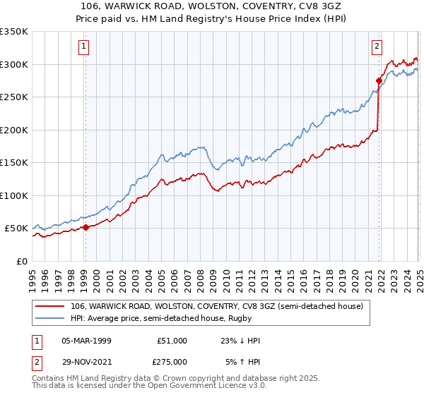 106, WARWICK ROAD, WOLSTON, COVENTRY, CV8 3GZ: Price paid vs HM Land Registry's House Price Index