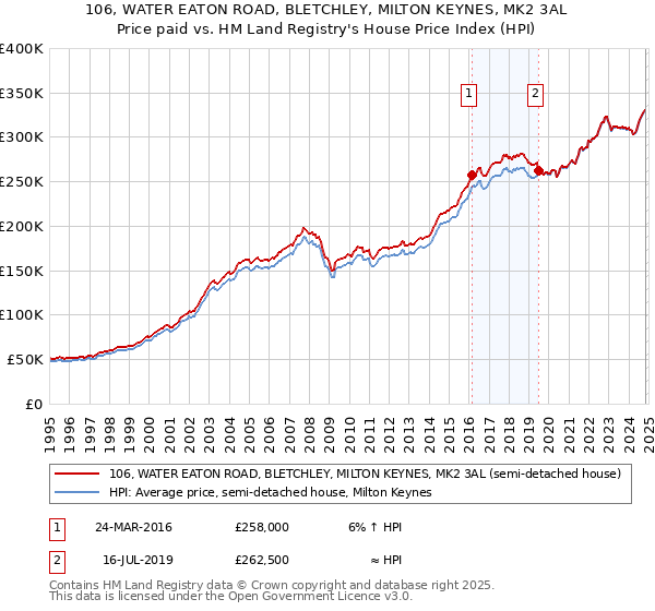 106, WATER EATON ROAD, BLETCHLEY, MILTON KEYNES, MK2 3AL: Price paid vs HM Land Registry's House Price Index