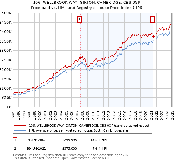 106, WELLBROOK WAY, GIRTON, CAMBRIDGE, CB3 0GP: Price paid vs HM Land Registry's House Price Index