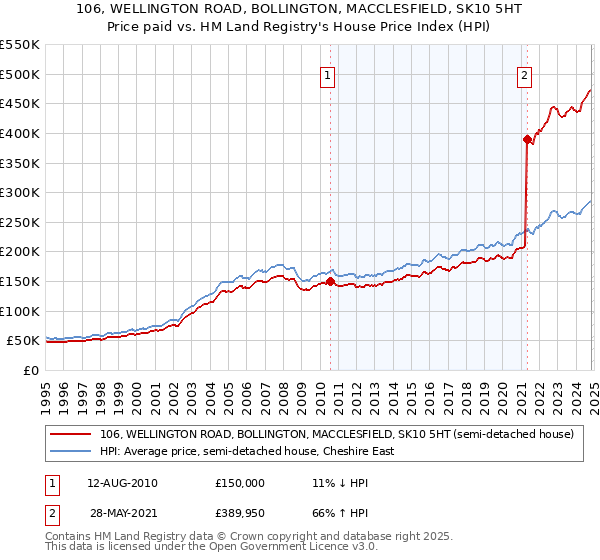 106, WELLINGTON ROAD, BOLLINGTON, MACCLESFIELD, SK10 5HT: Price paid vs HM Land Registry's House Price Index