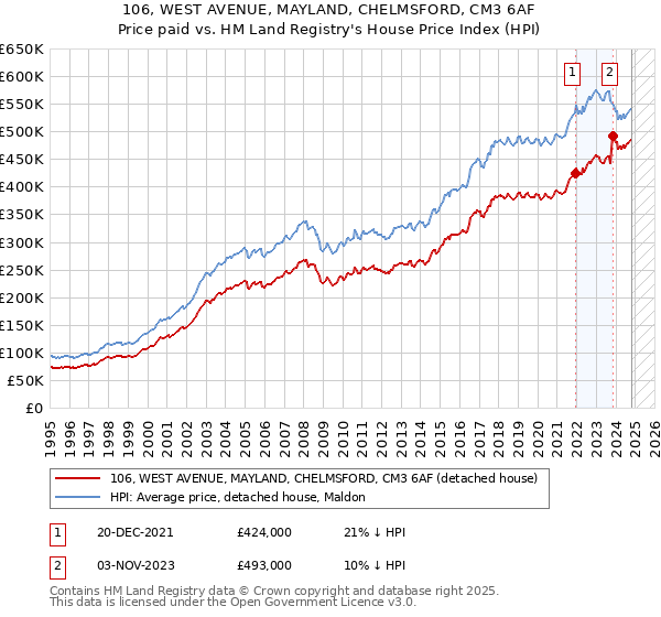 106, WEST AVENUE, MAYLAND, CHELMSFORD, CM3 6AF: Price paid vs HM Land Registry's House Price Index