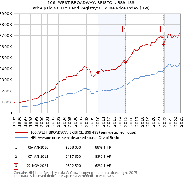 106, WEST BROADWAY, BRISTOL, BS9 4SS: Price paid vs HM Land Registry's House Price Index