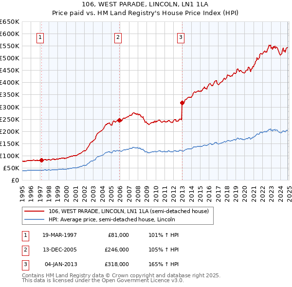 106, WEST PARADE, LINCOLN, LN1 1LA: Price paid vs HM Land Registry's House Price Index