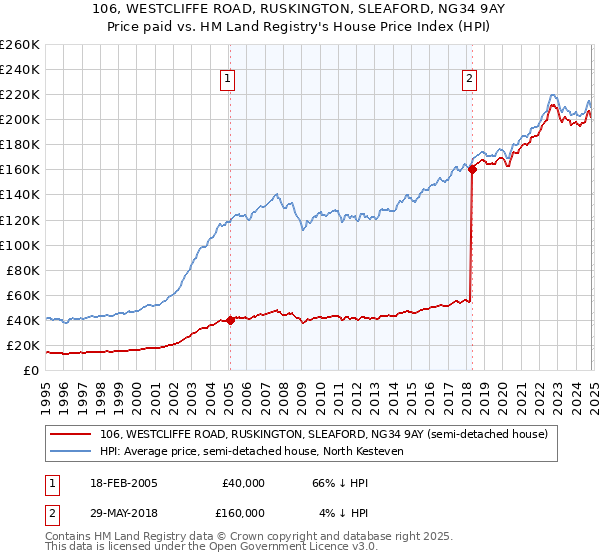 106, WESTCLIFFE ROAD, RUSKINGTON, SLEAFORD, NG34 9AY: Price paid vs HM Land Registry's House Price Index