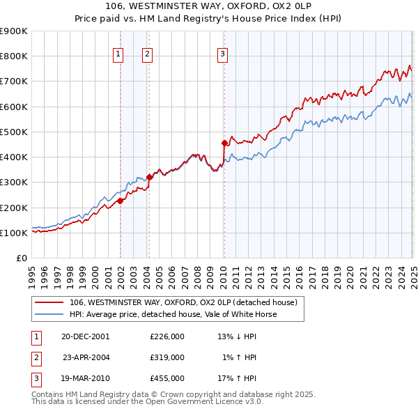 106, WESTMINSTER WAY, OXFORD, OX2 0LP: Price paid vs HM Land Registry's House Price Index