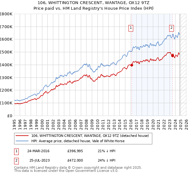 106, WHITTINGTON CRESCENT, WANTAGE, OX12 9TZ: Price paid vs HM Land Registry's House Price Index