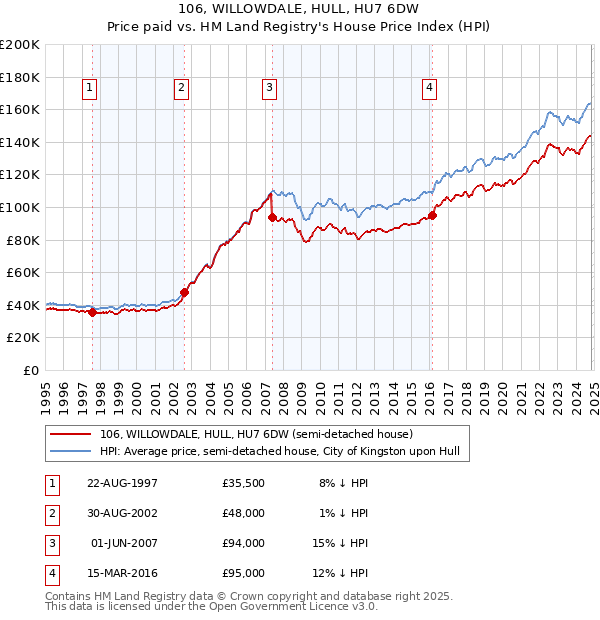 106, WILLOWDALE, HULL, HU7 6DW: Price paid vs HM Land Registry's House Price Index