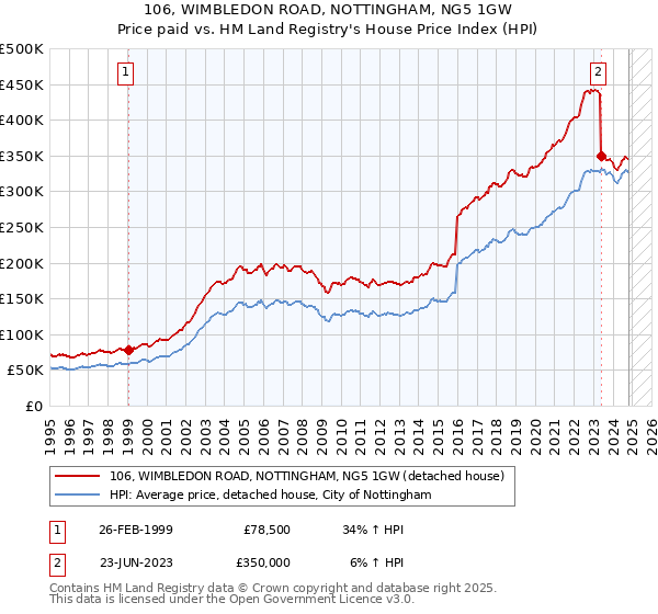 106, WIMBLEDON ROAD, NOTTINGHAM, NG5 1GW: Price paid vs HM Land Registry's House Price Index