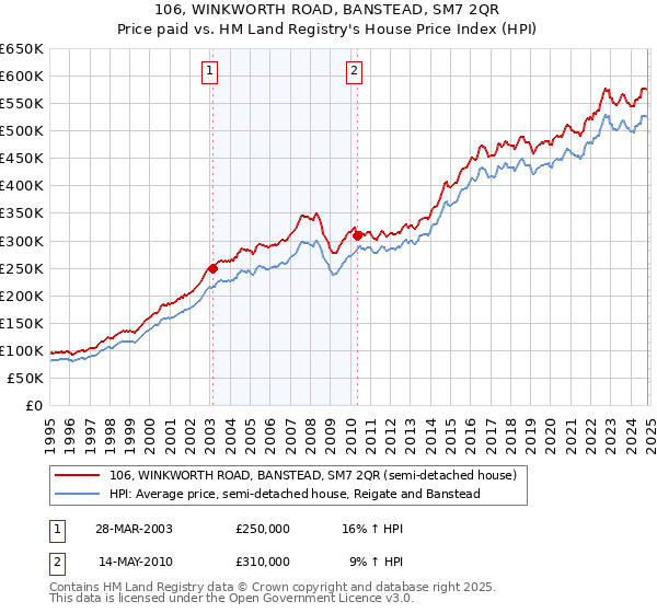 106, WINKWORTH ROAD, BANSTEAD, SM7 2QR: Price paid vs HM Land Registry's House Price Index