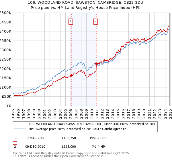 106, WOODLAND ROAD, SAWSTON, CAMBRIDGE, CB22 3DU: Price paid vs HM Land Registry's House Price Index