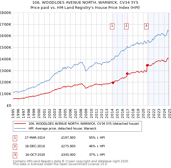 106, WOODLOES AVENUE NORTH, WARWICK, CV34 5YS: Price paid vs HM Land Registry's House Price Index