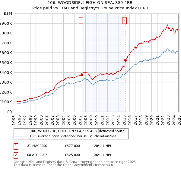 106, WOODSIDE, LEIGH-ON-SEA, SS9 4RB: Price paid vs HM Land Registry's House Price Index