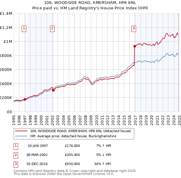 106, WOODSIDE ROAD, AMERSHAM, HP6 6NL: Price paid vs HM Land Registry's House Price Index