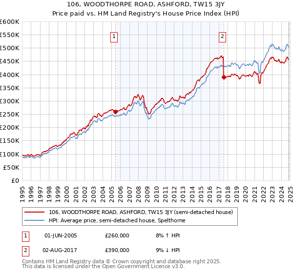 106, WOODTHORPE ROAD, ASHFORD, TW15 3JY: Price paid vs HM Land Registry's House Price Index