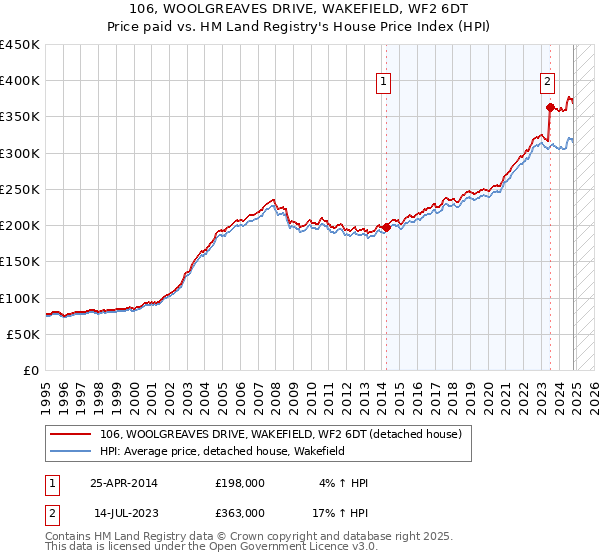 106, WOOLGREAVES DRIVE, WAKEFIELD, WF2 6DT: Price paid vs HM Land Registry's House Price Index