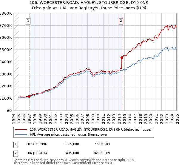 106, WORCESTER ROAD, HAGLEY, STOURBRIDGE, DY9 0NR: Price paid vs HM Land Registry's House Price Index